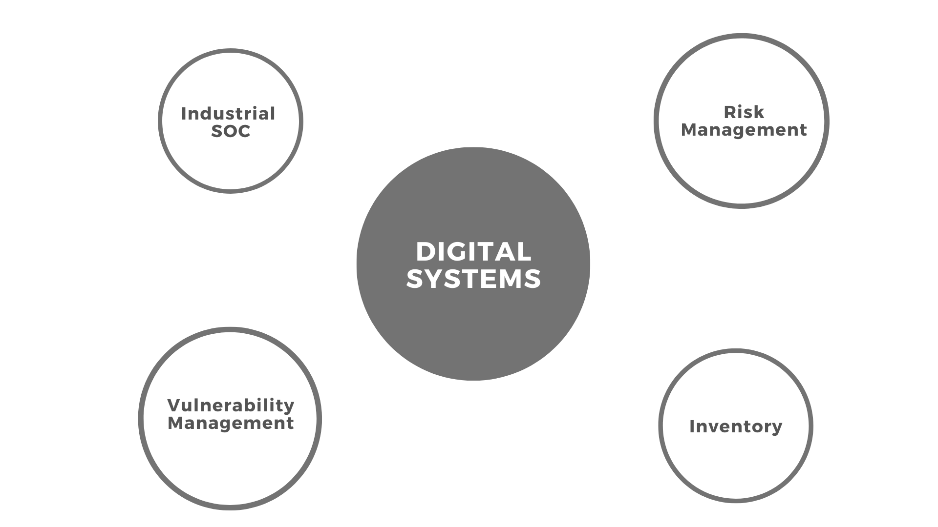 Digitalization Security Digital transformation in industrial cybersecurity