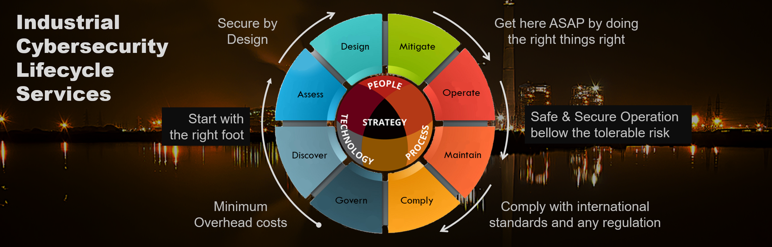 Cybersecurity lifecycle services circle