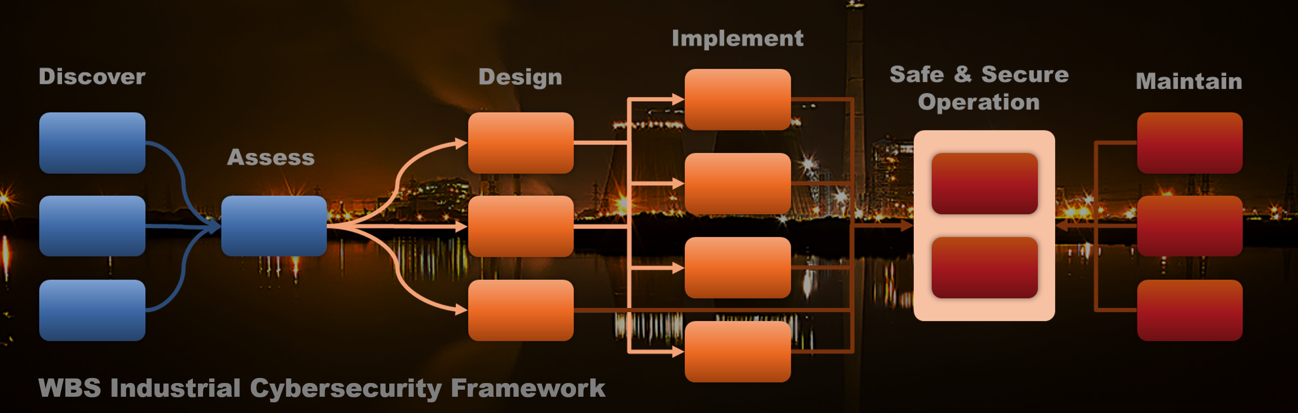 Cybersecurity Lifecycle services framework