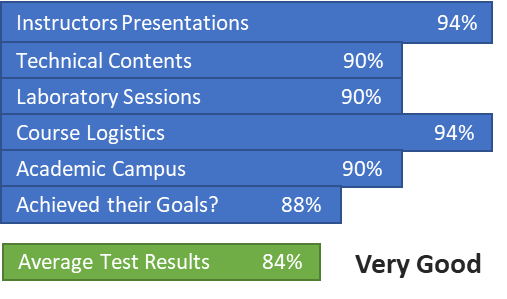 +400 Participants Survey