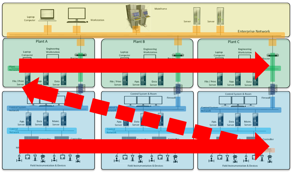 Understanding Zones and Conduits Model