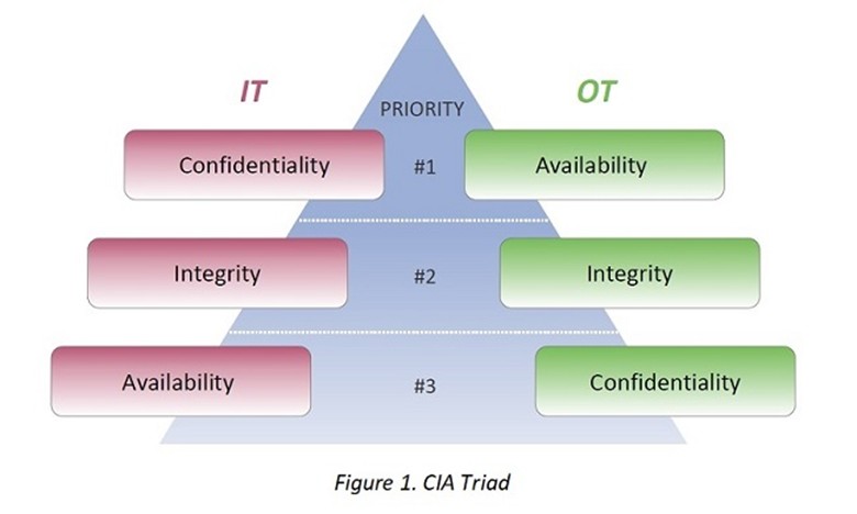 The Cybersecurity TRIAD Priority