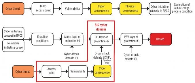 Protegiendo a los Sistemas Instrumentados de Seguridad SIS 3