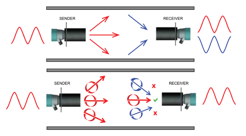 microwave polarisation experiment