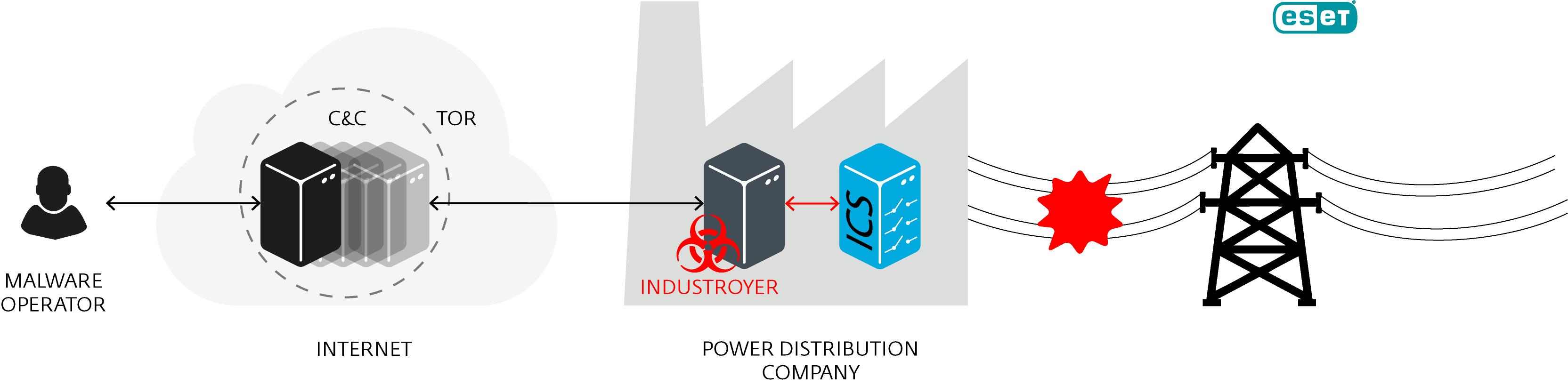 Industroyer: la mayor amenaza para los sistemas de control industrial desde Stuxnet 2