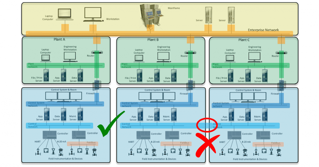 How to Define Zones and Conduits