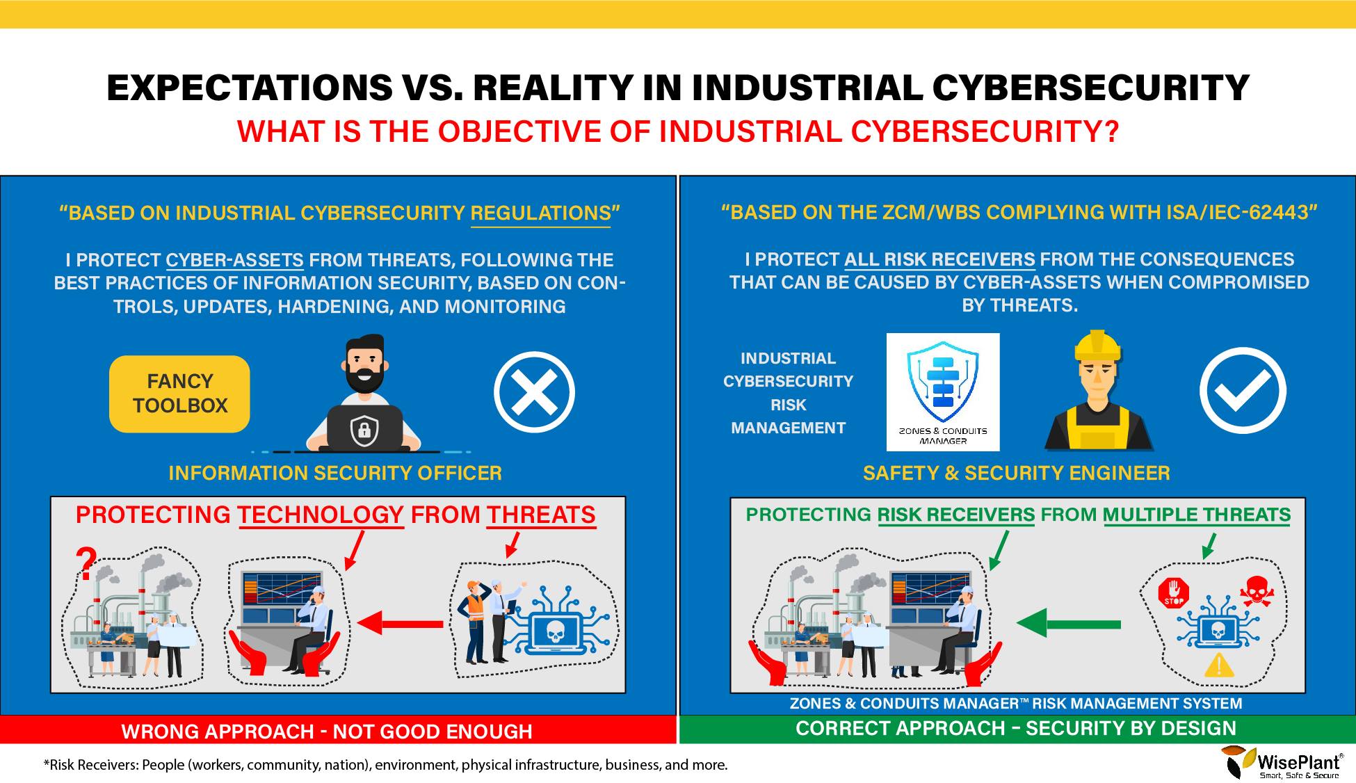 ¿Cuál es el Objetivo de su Programa de Ciberseguridad Industrial? 1
