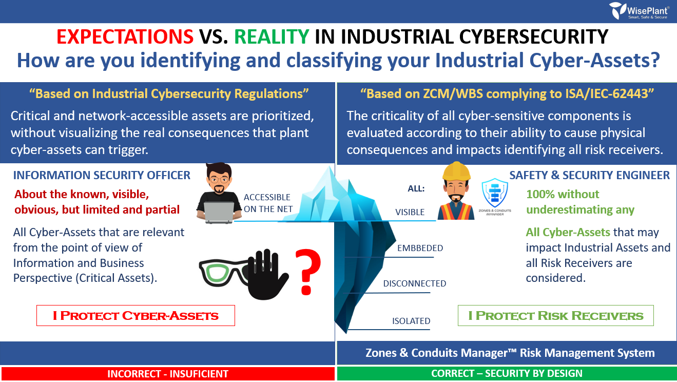¿Cómo está identificando y clasificando a los Ciber-Activos Industriales? 1