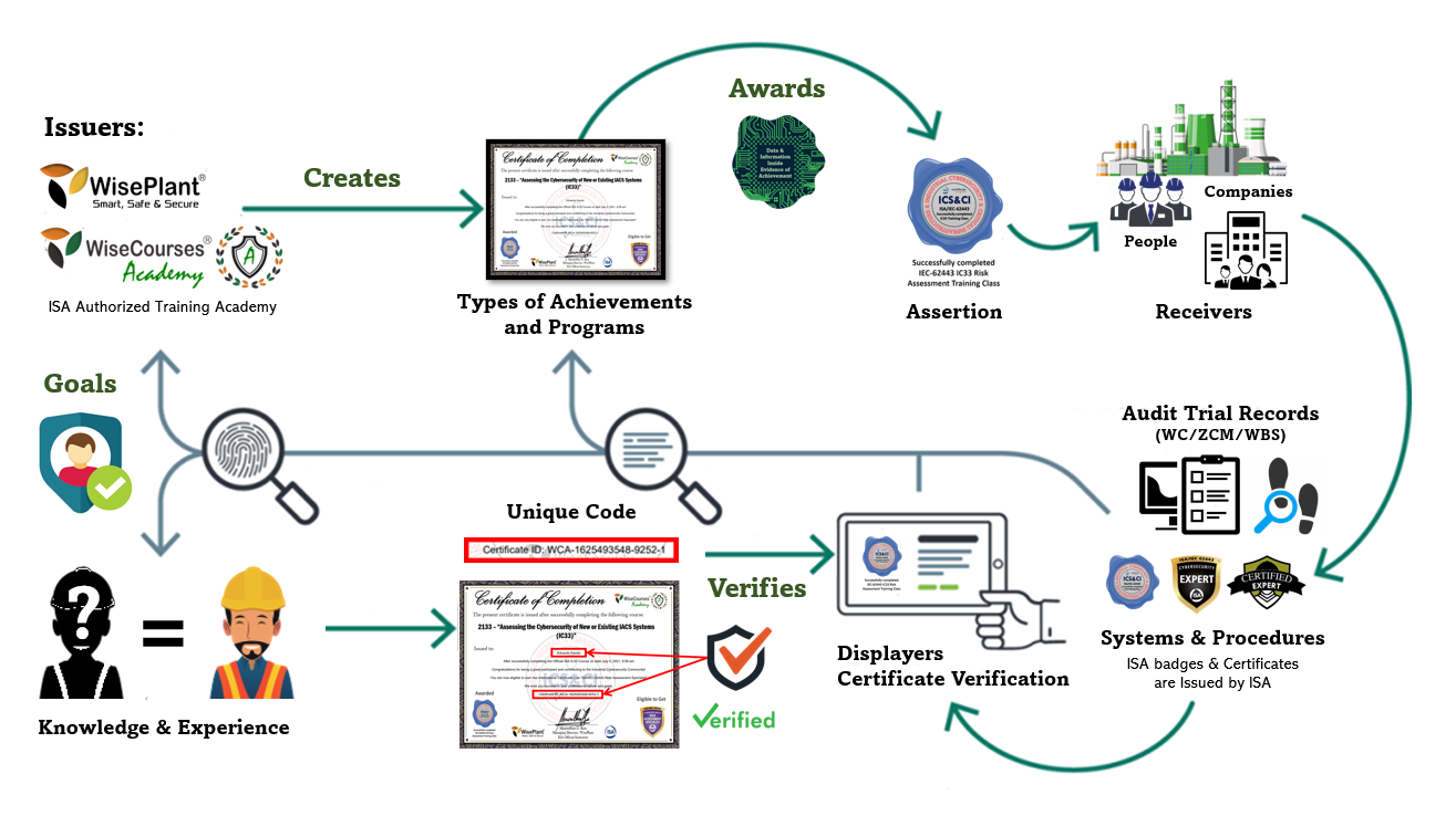 Credits, Badges and Digital Certificates 1