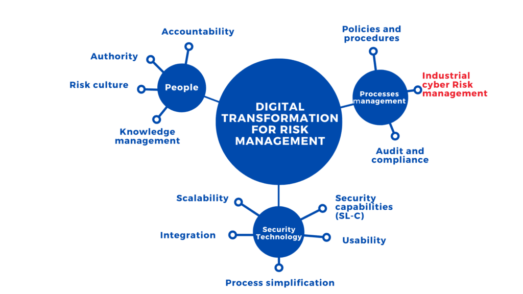 Digital transformation in industrial cybersecurity 3