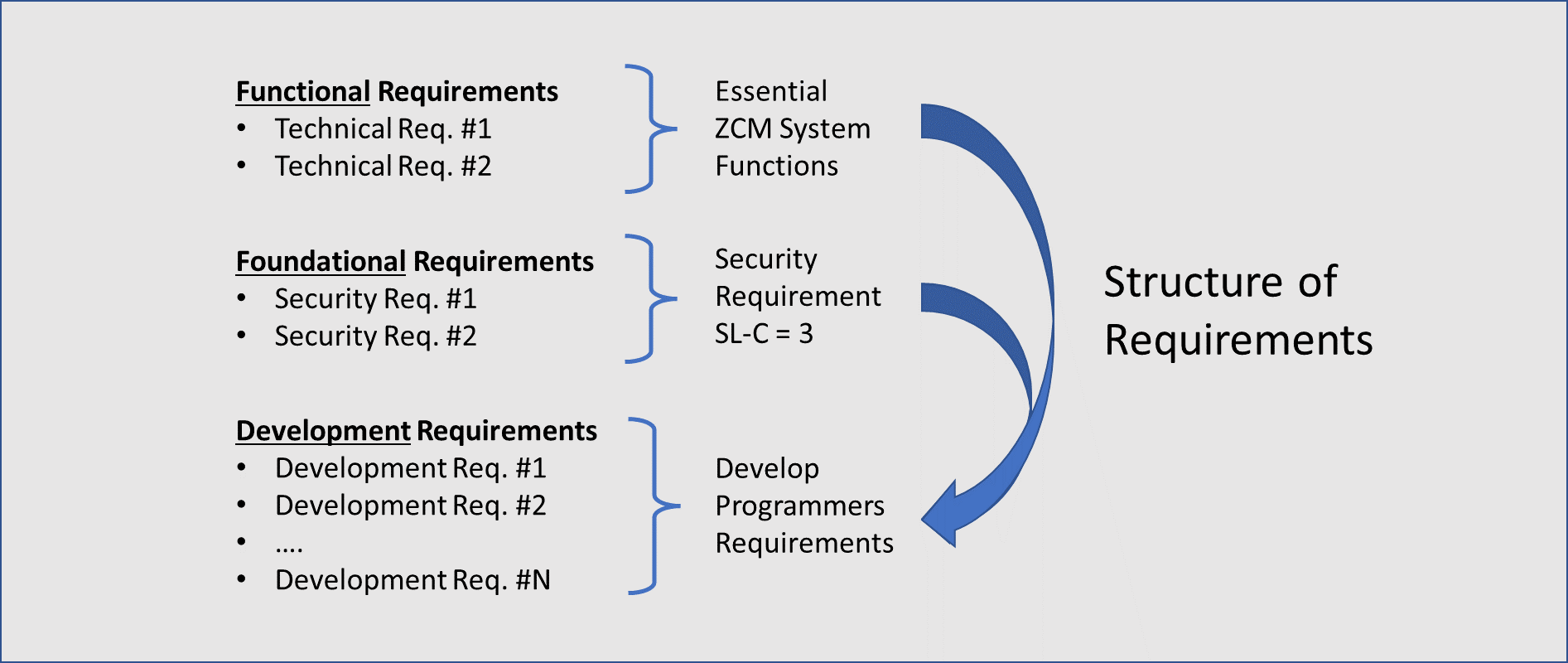 Design & Development Process 2