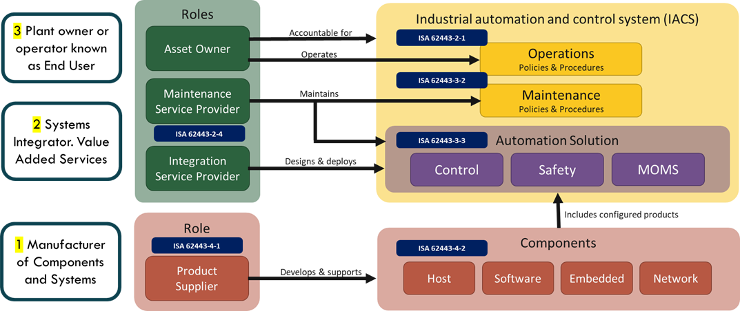 The three main roles within ISA/IEC-62443