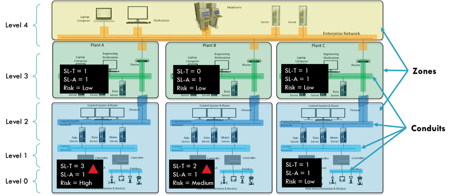 Example of Zones and conduits