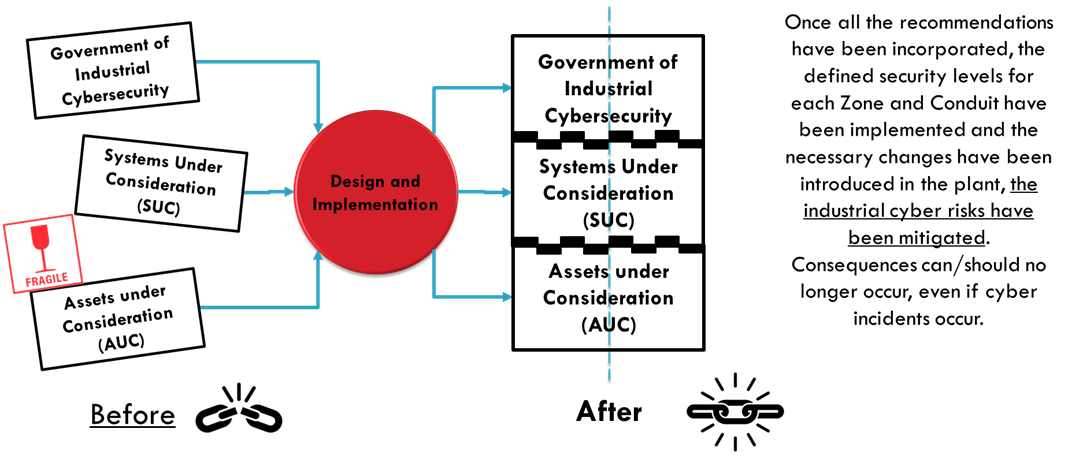 Secure by Design at the plant Level