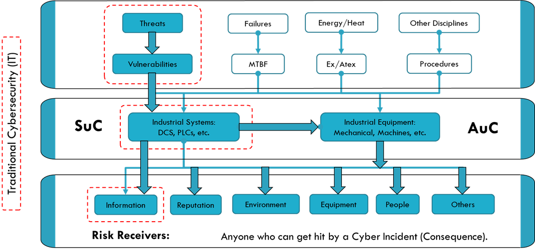 Industrial Cybersecurity in Context