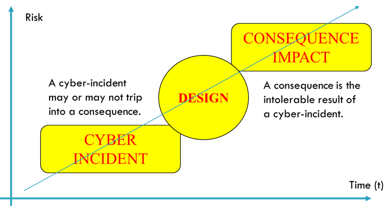 A cyber-incidente and consequence