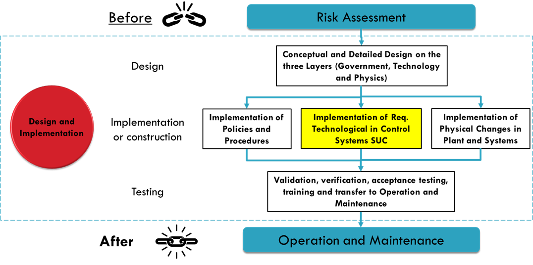 Ceontual and Detailed Design in Context