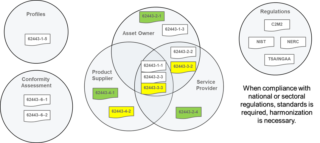 ISA/IEC-62443 and Roles relationship