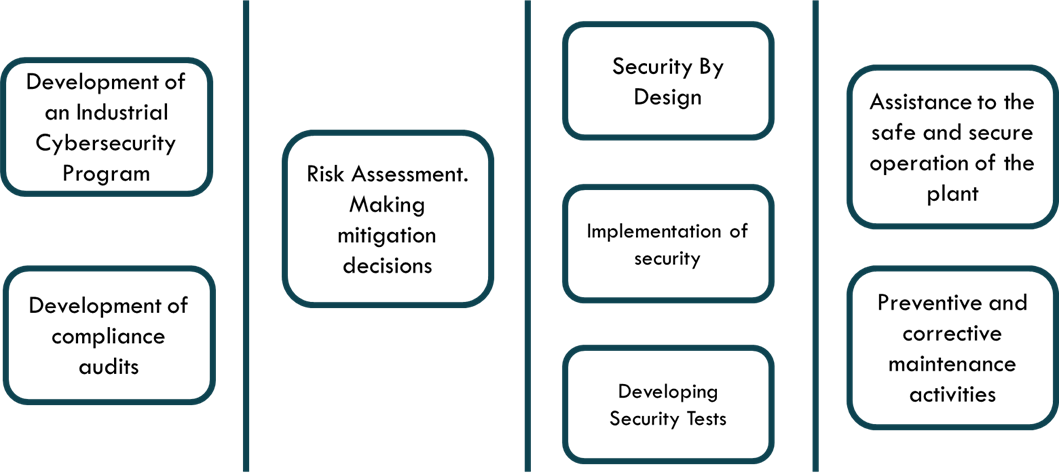 Industrial Cybersecurity Service Suppliers