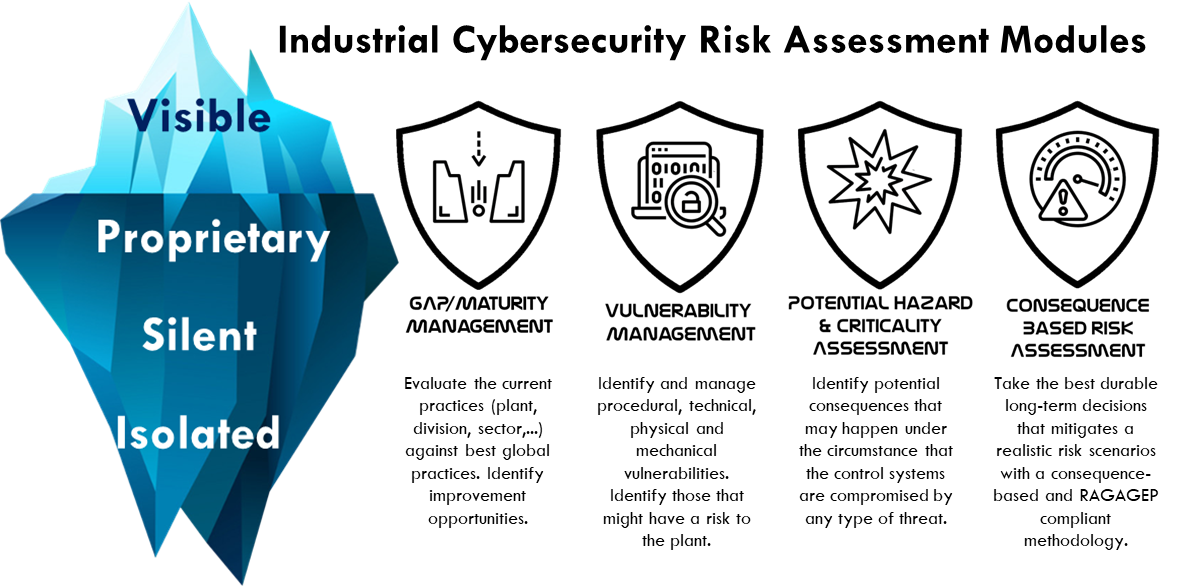 Industrial Cyber Risk Assessment Modules