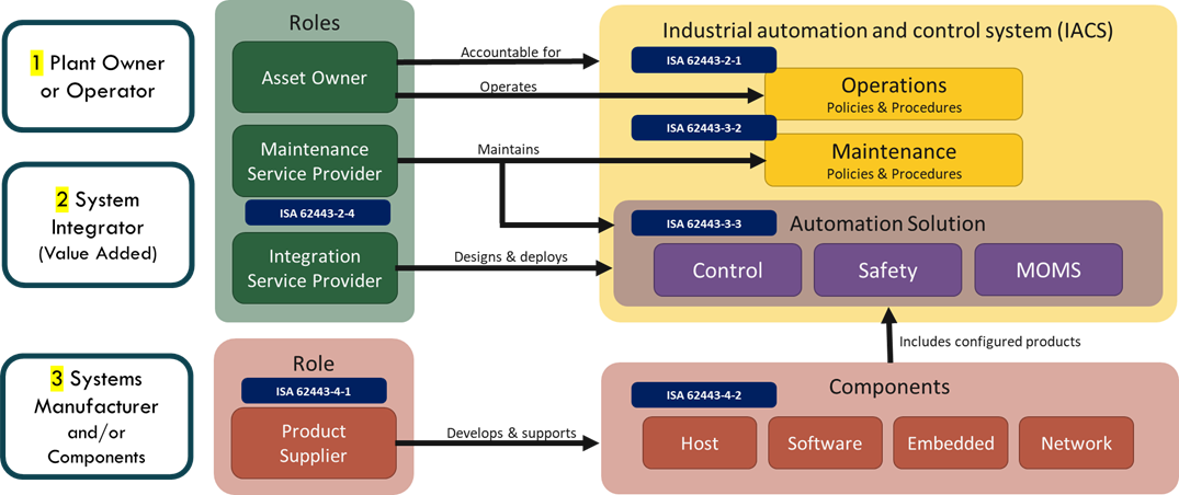 ISA/IEC-62443 Main Roles and Responsabilities